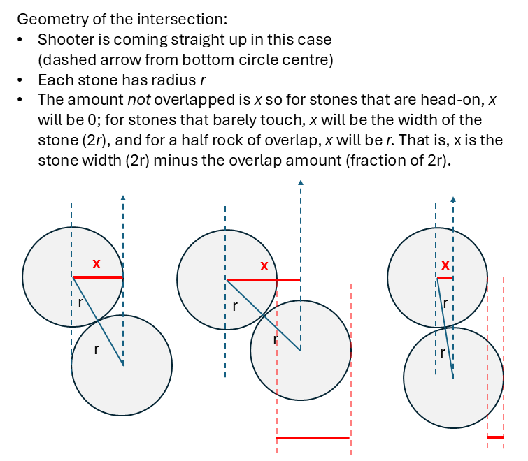 Text explaining geometry as well as pictures of circles with lines and variables overlaid.